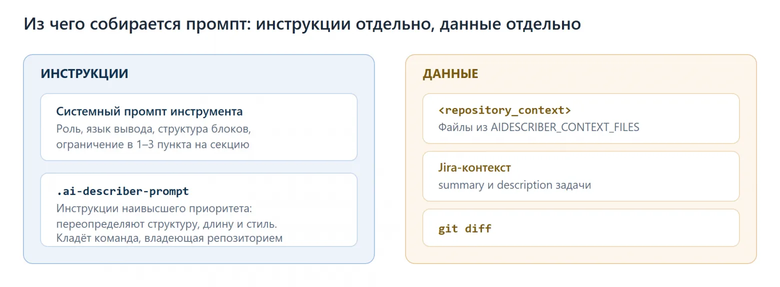 Структура промпта: инструкции и данные разделены